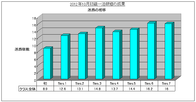 SRS速読法初級一泊研修(2012/10)迷路グラフ